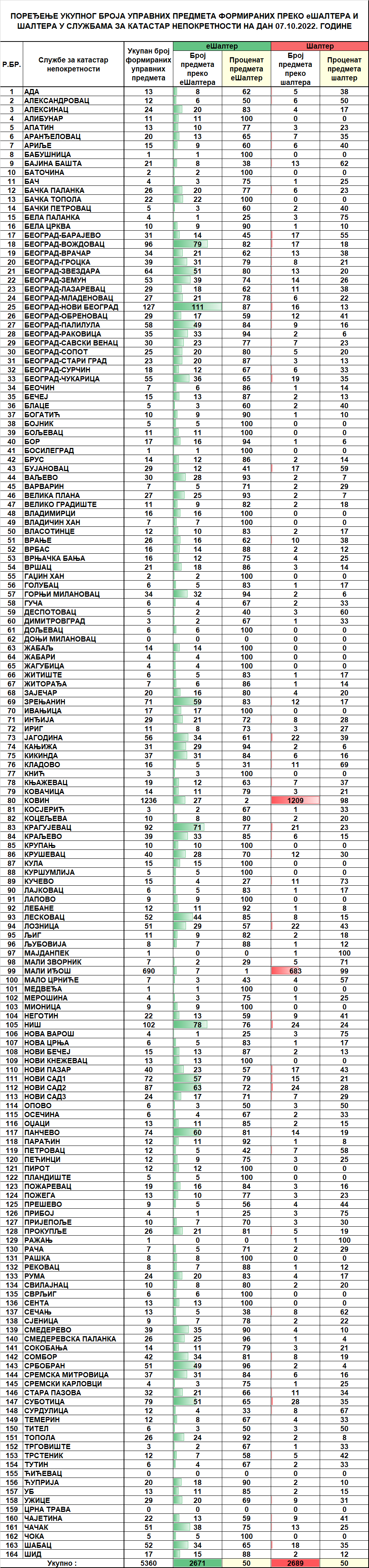 /content/pages/onama/статистика/2022/10/Dnevna statistika-formirani upravni predmeti na dan 07.10.2022.png